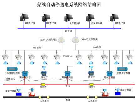 礦用架線自動停送電系統(tǒng)