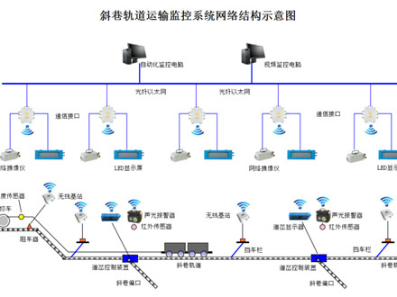 礦用斜巷軌道運輸監(jiān)控系統(tǒng)