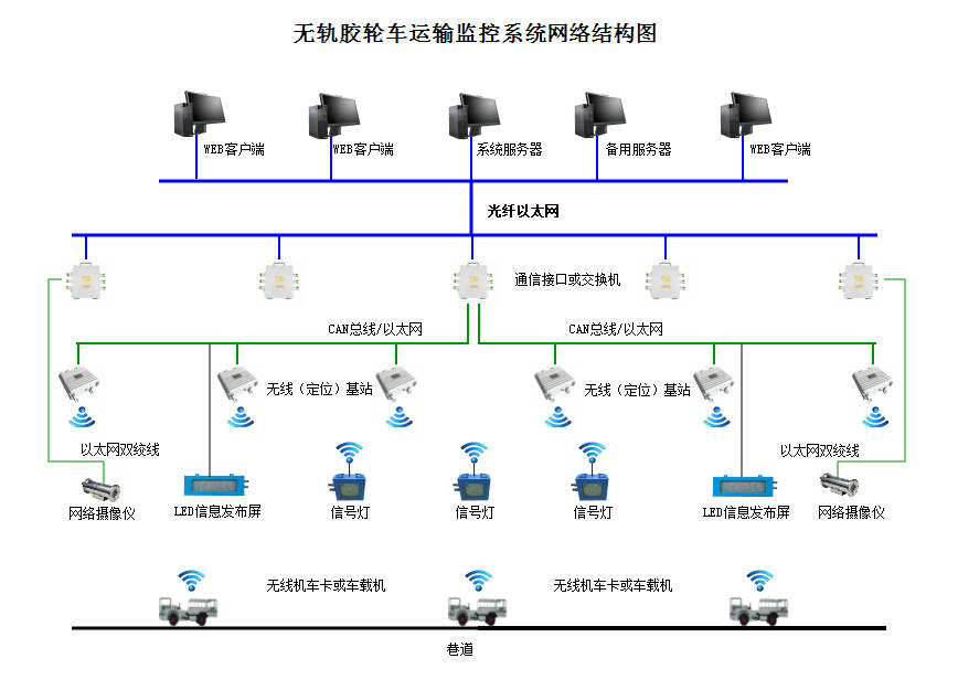 礦用無(wú)軌膠輪車(chē)運(yùn)輸管理系統(tǒng)（信集閉系統(tǒng)）