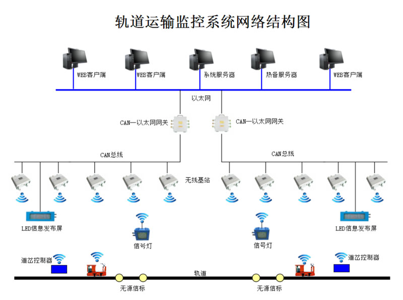 礦用軌道運(yùn)輸監(jiān)控系統(tǒng)（信集閉系統(tǒng)）